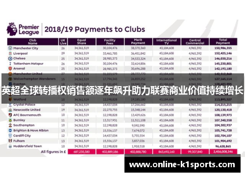 英超全球转播权销售额逐年飙升助力联赛商业价值持续增长